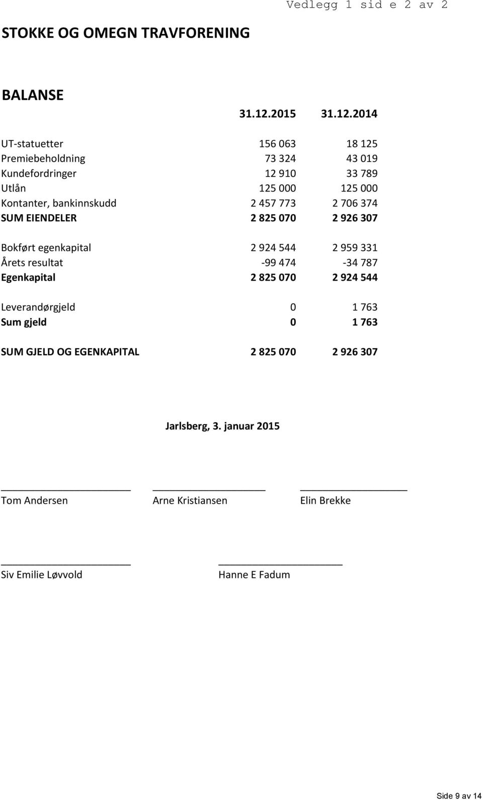 2014 UT-statuetter 156 063 18 125 Premiebeholdning 73 324 43 019 Kundefordringer 12 910 33 789 Utlån 125 000 125 000 Kontanter,