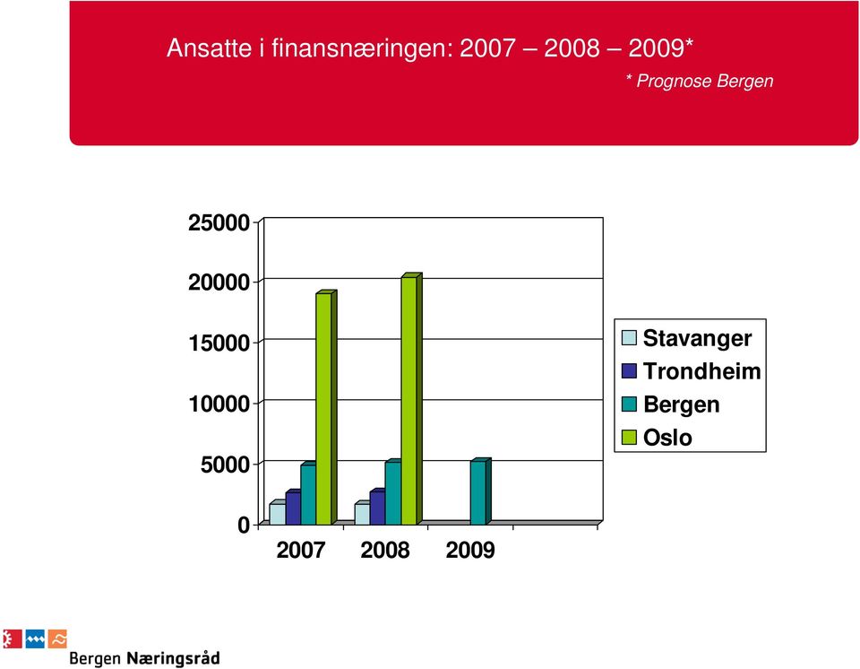 20000 15000 10000 5000 Stavanger