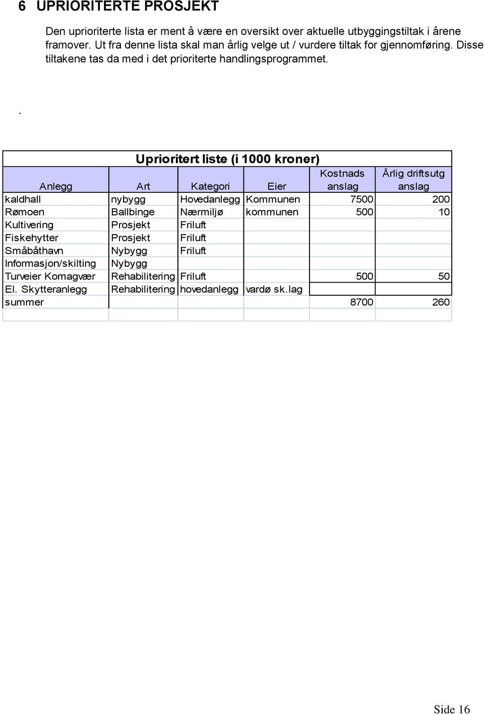 . Uprioritert liste (i 1000 kroner) Anlegg Art Kategori Eier Kostnads anslag Årlig driftsutg anslag kaldhall nybygg Hovedanlegg Kommunen 7500 200 Rømoen Ballbinge Nærmiljø