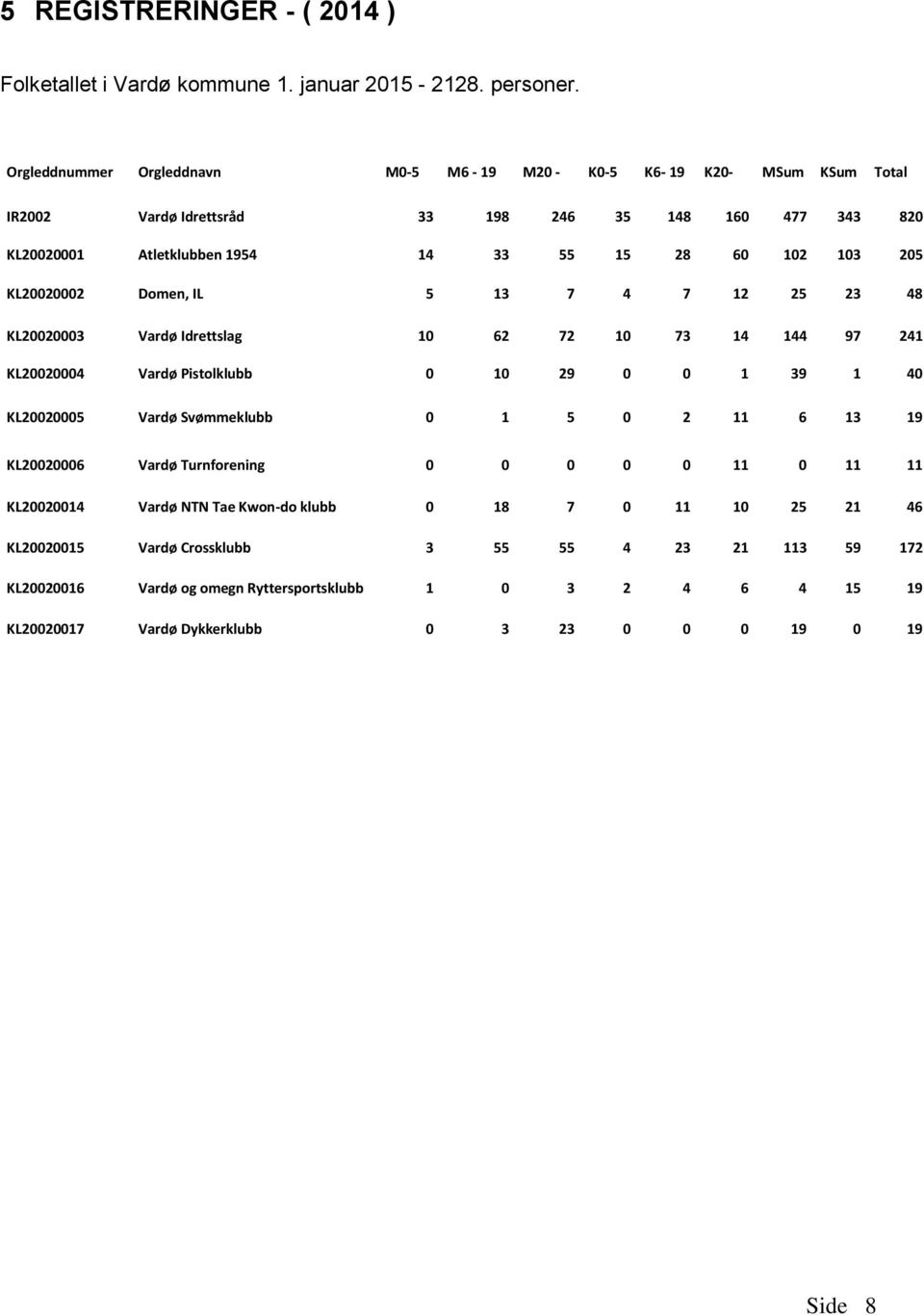 KL20020002 Domen, IL 5 13 7 4 7 12 25 23 48 KL20020003 Vardø Idrettslag 10 62 72 10 73 14 144 97 241 KL20020004 Vardø Pistolklubb 0 10 29 0 0 1 39 1 40 KL20020005 Vardø Svømmeklubb 0 1 5 0 2
