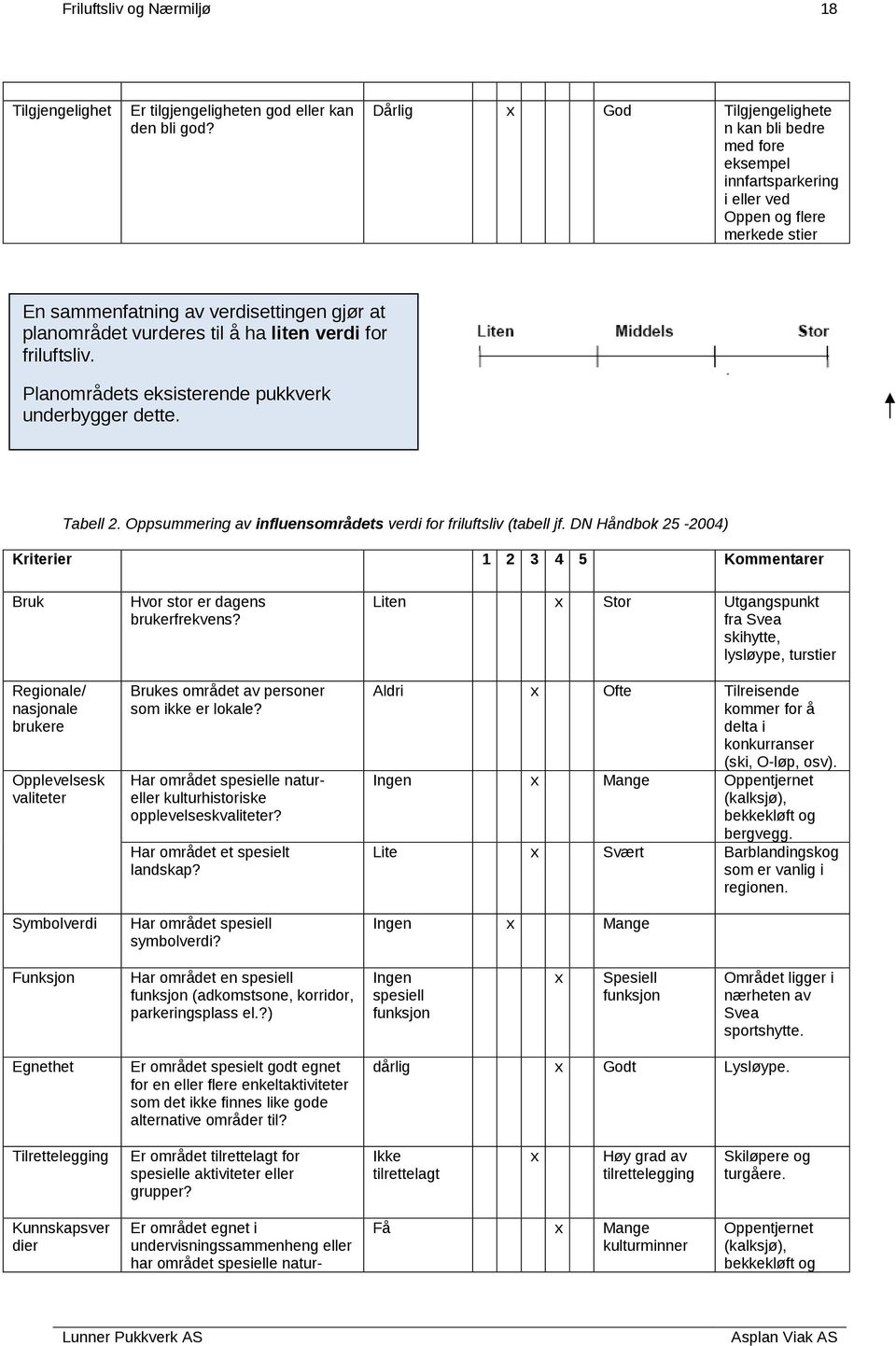 liten verdi for friluftsliv. Planområdets eksisterende pukkverk underbygger dette. Tabell 2. Oppsummering av influensområdets verdi for friluftsliv (tabell jf.