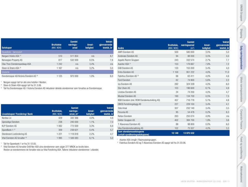 Steen & Strøm ASA (2) 1 167 n/a 3,2% 3, Unoterte Eiendomsspar AS/Victoria Eiendom AS (3) 1 125 97 1,% 6, 1 Norgani oppgir tall for alle sine hoteller i Norden. 2 Steen & Strøm ASA oppgir tall fra 31.