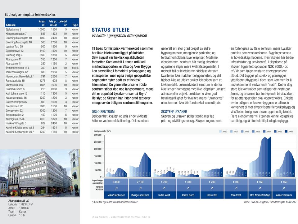 kontor Gjerdrumsvei 12 14 15 1 kontor Gullhaug Torg 4 35 135 5 kontor Akersgaten 41 35 12 7 kontor Akersgaten 41 35 115 2 kontor Trondheimsveien 184 39 14 1 butikk Tordenskoldsgate 6b 6 195 5 kontor