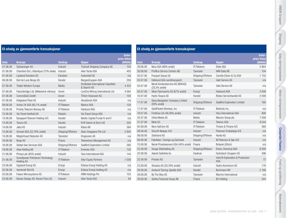 (Nikkelverk refinery) Annet LionOre Mining International Ltd. 4 64 7.6.6 CommoDaS GmbH Annet TiTech Visionsort AS 14 7.6.6 Helgeland Plast AS Industri AkvaSmart ASA n/a 9.6.6 Active 24 ASA (6,1% andel) IT/Telekom Mamut ASA 128 12.