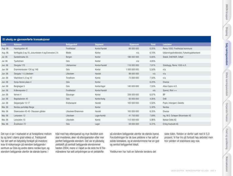 6 Tjuvholmen Oslo Kontor n/a 4,85% Jun. 6 Storgata 17 Lillehammer Kontor/handel 116 7,81% Statsbygg, Rema 1 m.fl. Jun. 6 Drammensveien 134 og 149 Oslo Kontor 1 5,5% n/a Jun.
