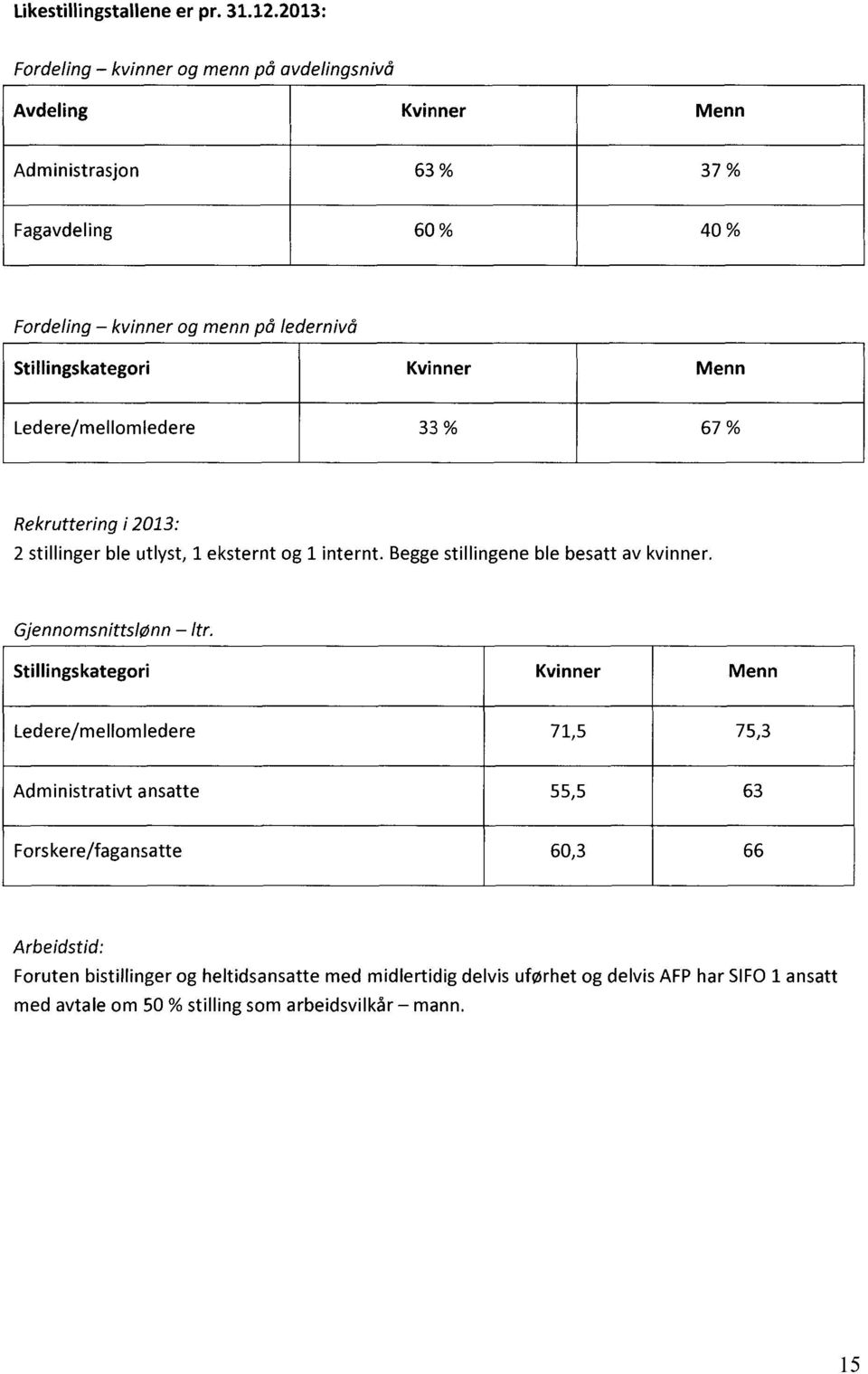 Stillingskategori Kvinner Menn Ledere/mellomledere 33 % 67 % Rekruttering i 2013: 2 stillinger ble utlyst, 1 eksternt og 1 internt.