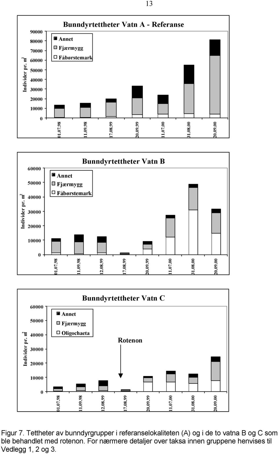7.98 11.9.98 12.8.99 17.8.99 2.9.99 11.7. 31.8. 2.9. 1.7.98 11.9.98 17.8.99 2.9.99 11.7. 31.8. 2.9. Individer pr. m 2 Annet Fjærmygg Oligochaeta Figur 7.