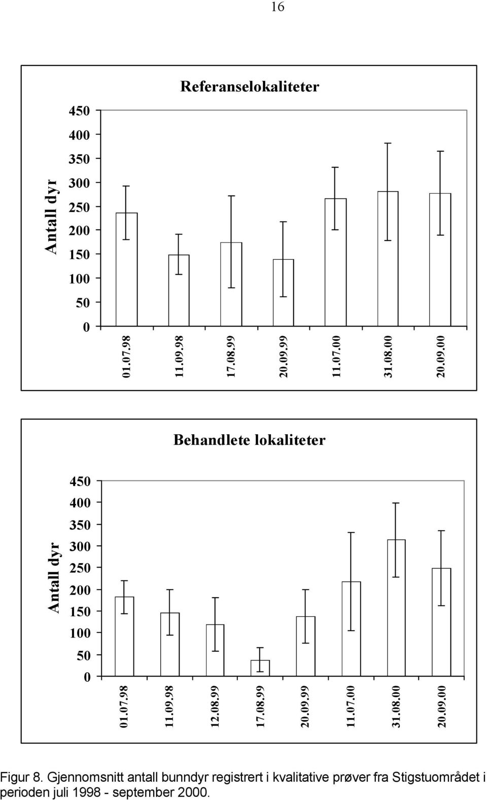8.99 2.9.99 11.7. 31.8. 2.9. Antall dyr Figur 8.