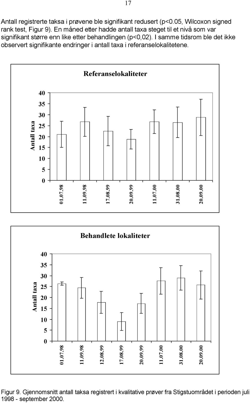 I samme tidsrom ble det ikke observert signifikante endringer i antall taxa i referanselokalitetene. lokaliteter 4 35 3 Antall taxa 25 2 15 1 5 1.7.98 11.9.98 17.