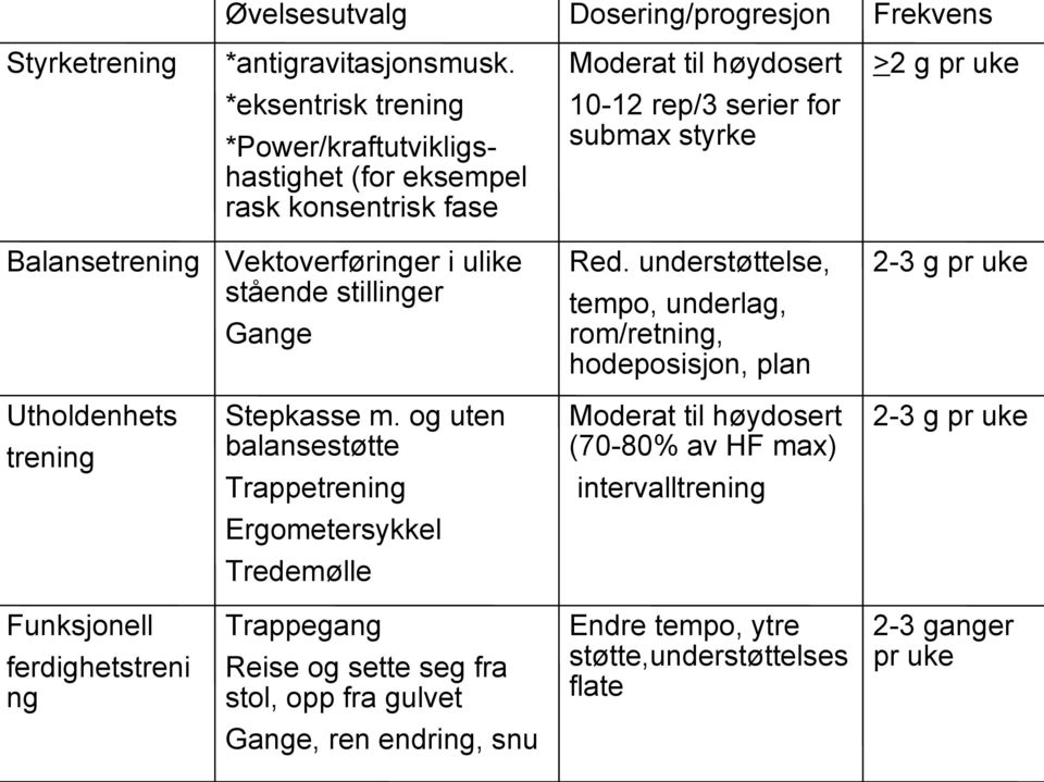 Vektoverføringer i ulike stående stillinger Gange Red. understøttelse, tempo, underlag, rom/retning, hodeposisjon, plan 2-3 g pr uke Utholdenhets trening Stepkasse m.