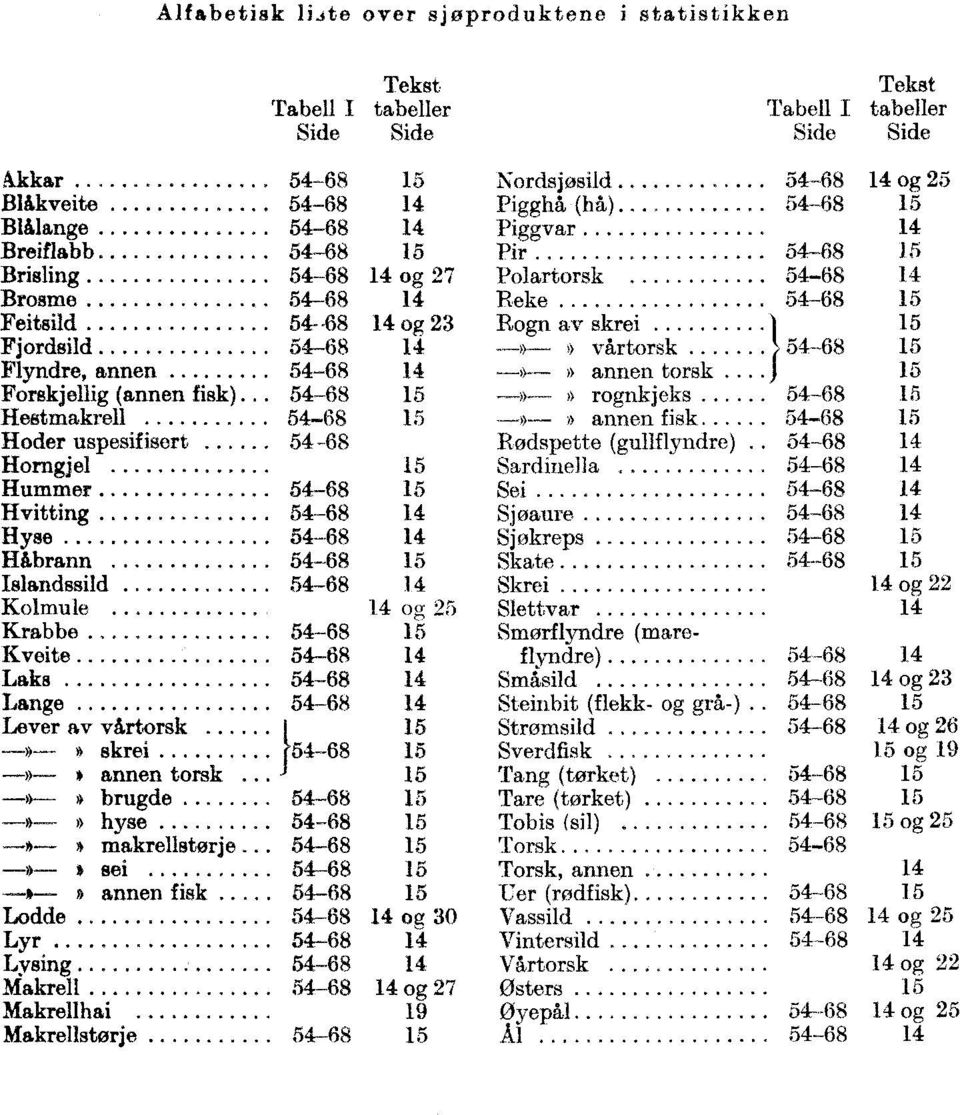 . 54-68 Islandssild 54-68 Kolmule.... Krabbe. 54-68 Kveite 54-68 Laks 54-68 Lange 54-68 Lever av vårtorsk»» skrei 1 54-68» * annen torsk s» brugde 54-68»» hyse.... 54-68»» makrellstørje.