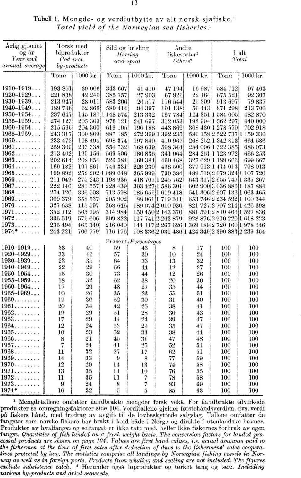 . 1960-1964.. 1965-1969.. 1960 1961... 1962... 1963. 1964. 1965... 1966... 1967 1968 1969... 1970 1971..... 1972... 1973... 1974* 1910-1919... 1920-1929. 1930-1939.. 1940-1949... 1950-1954... 1955-1959.