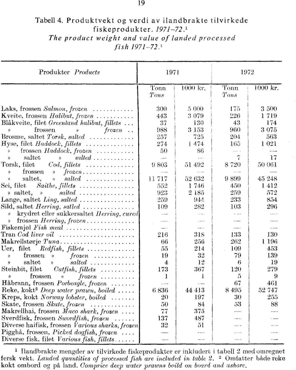 ..... Blåkveite, filet Greenland halibut, fillets frossen frozen Brosme, saltet Torsk, salted Hyse, filet Haddock, fillets frossen Haddock, frozen,...... saltet salted.... Torsk, filet Cod, fillets.
