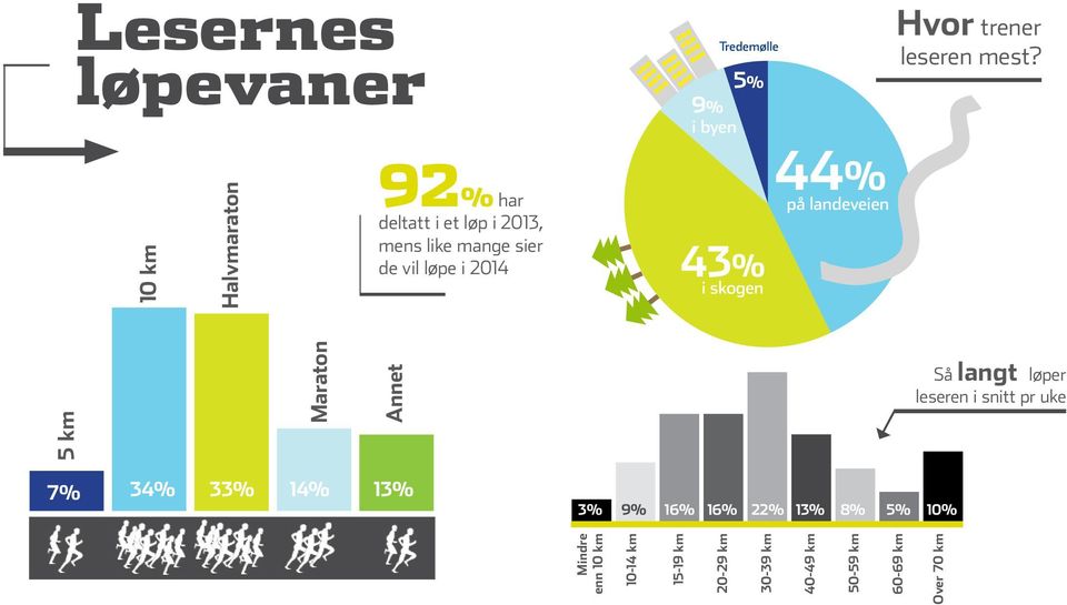 43% i skogen 44% på landeveien 3% 9% 16% 16% 22% 13% 8% 5% 10% Mindre enn 10 km 10-14 km 15-19 km 20-29 km