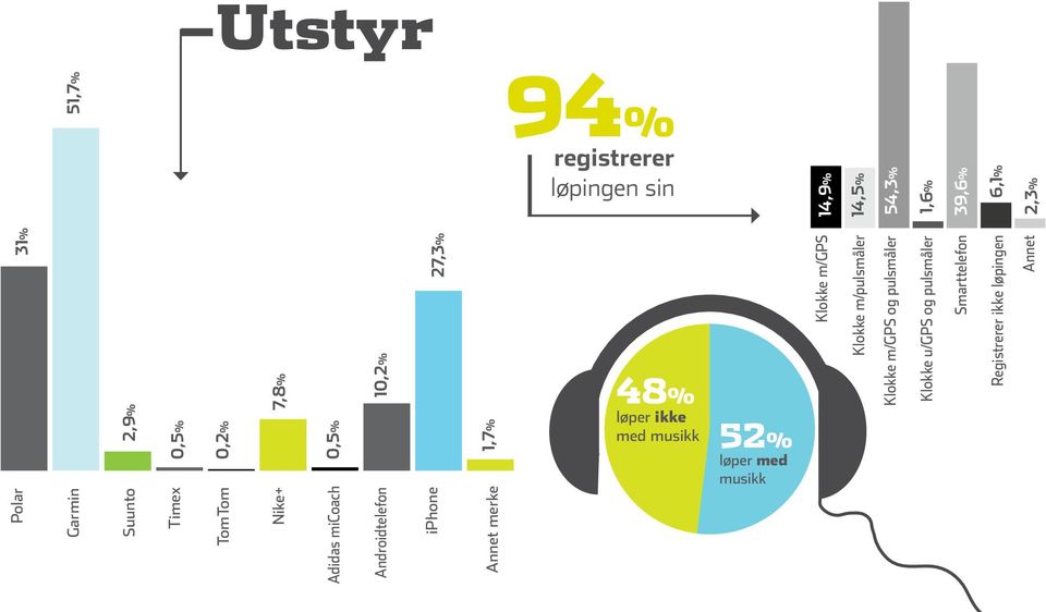 Annet merke 1,6% 39,6% 6,1% 2,3% 2,9% 0,5% 0,2% 7,8% 0,5% 10,2% 27,3% 1,7% 0 Klokke m/gps Klokke