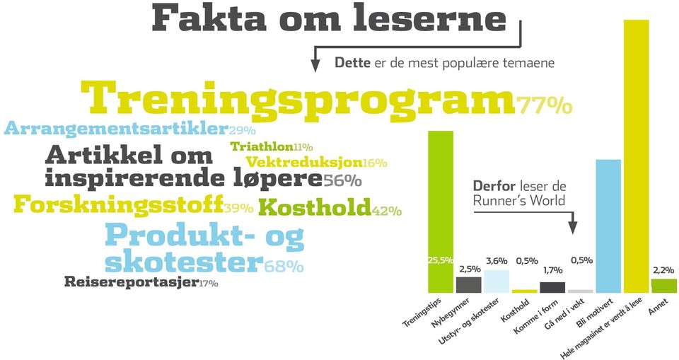 Reisereportasjer17% 50 40 50 40 Dette er de mest populære temaene 10 0 10 0 Treningstips 25,5% 2,5% 3,6% 0,5% 1,7%