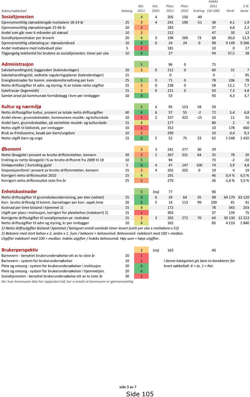 stønadslengde 25-66 år 20 2 283 37 4,6 2,2 Andel som går over 6 måneder på stønad 10 3 212 47 30 12 Sosialhjelpsmottaker per årsverk 20 4 3 196 269 73 68 30,0 12,3 Gjennomsnittlig utbetaling pr.