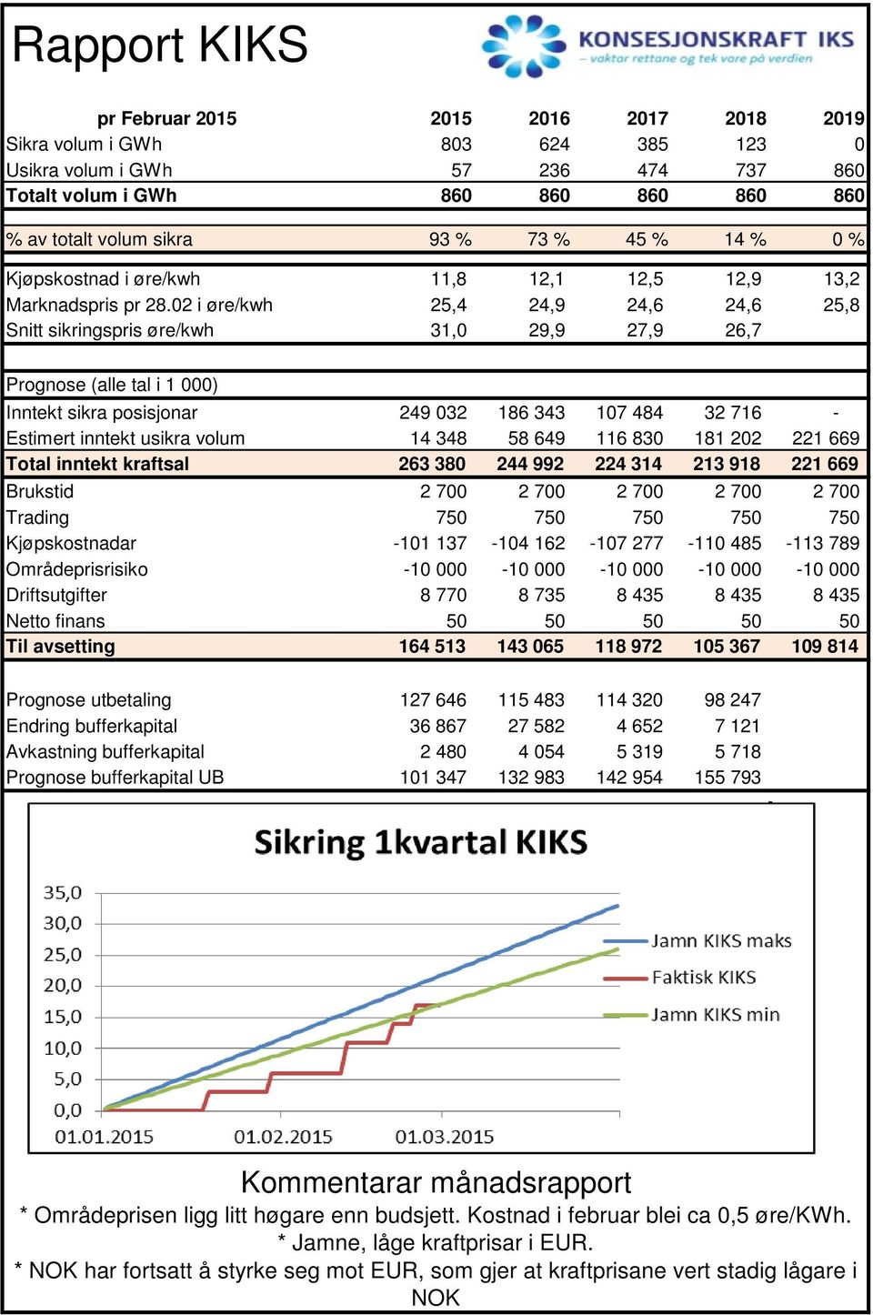 02 i øre/kwh 25,4 24,9 24,6 24,6 25,8 Snitt sikringspris øre/kwh 31,0 29,9 27,9 26,7 Prognose (alle tal i 1 000) Inntekt sikra posisjonar 249 032 186 343 107 484 32 716 - Estimert inntekt usikra