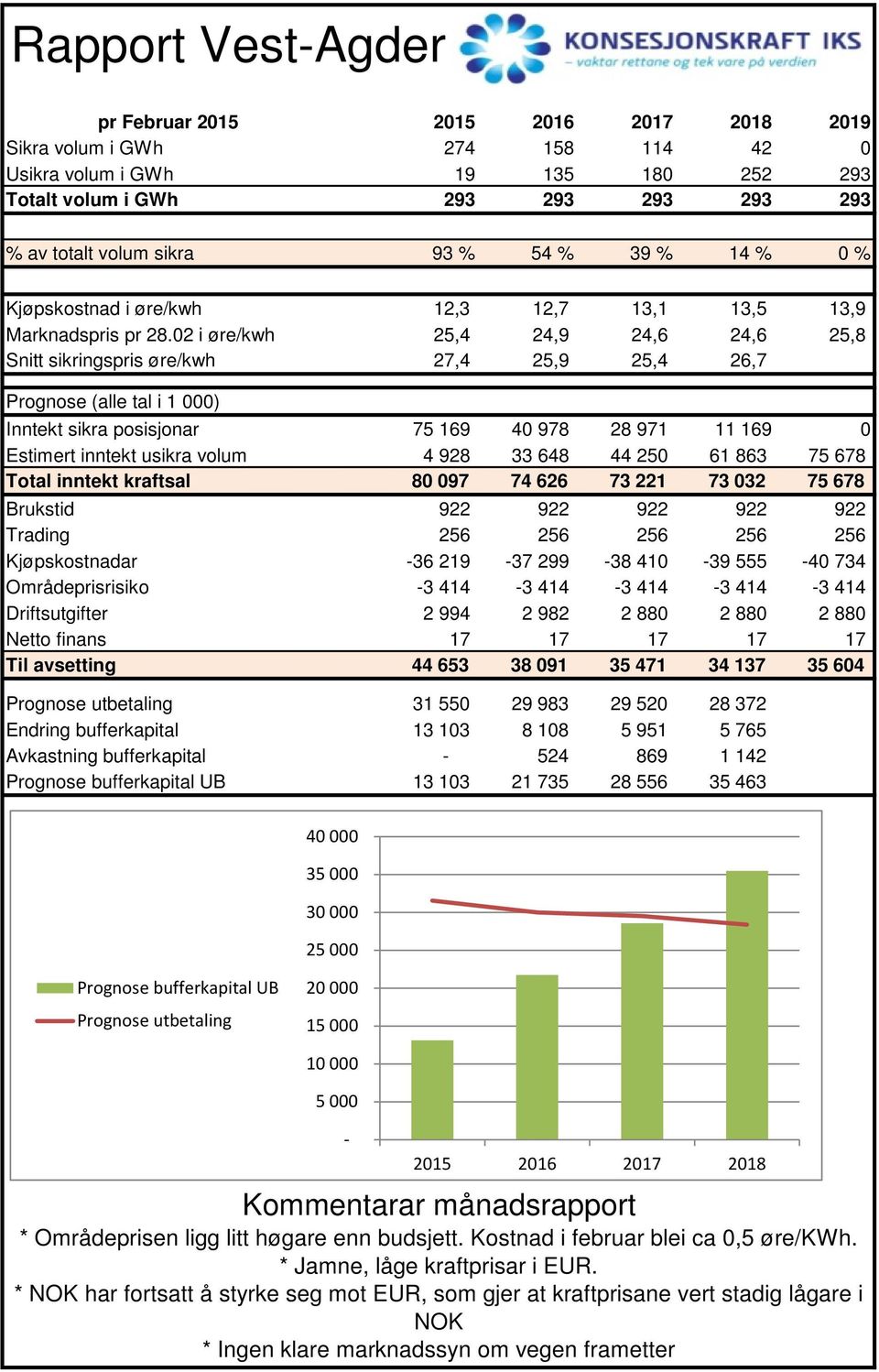 02 i øre/kwh 25,4 24,9 24,6 24,6 25,8 Snitt sikringspris øre/kwh 27,4 25,9 25,4 26,7 Prognose (alle tal i 1 000) Inntekt sikra posisjonar 75 169 40 978 28 971 11 169 0 Estimert inntekt usikra volum 4