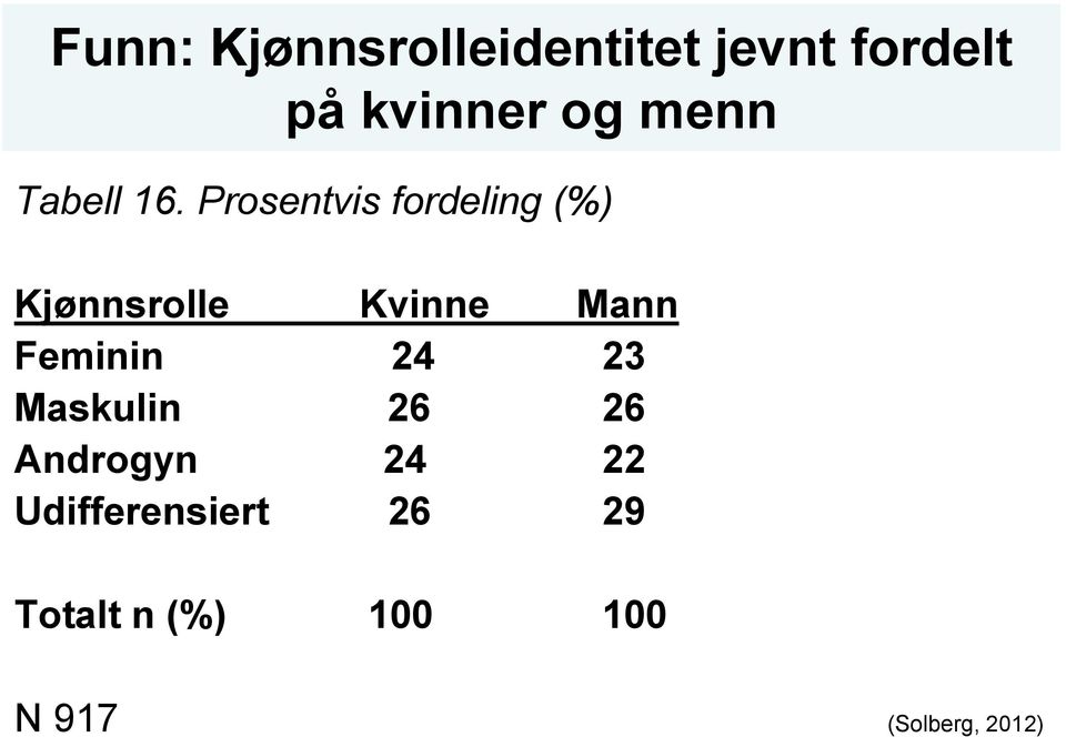 Prosentvis fordeling (%) Kjønnsrolle Kvinne Mann Feminin