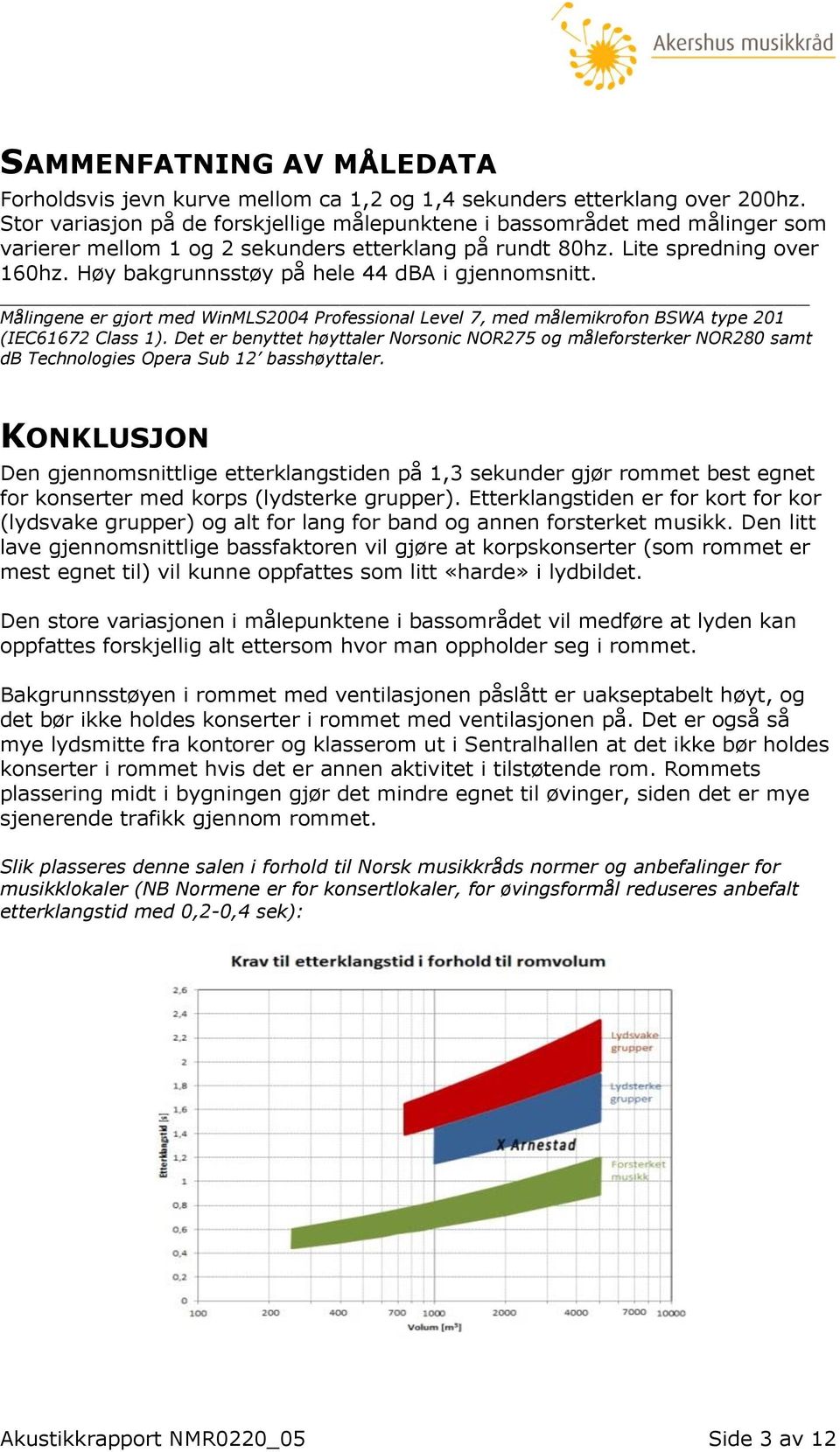 Høy bakgrunnsstøy på hele 44 dba i gjennomsnitt. Målingene er gjort med WinMLS2004 Professional Level 7, med målemikrofon BSWA type 201 (IEC61672 Class 1).