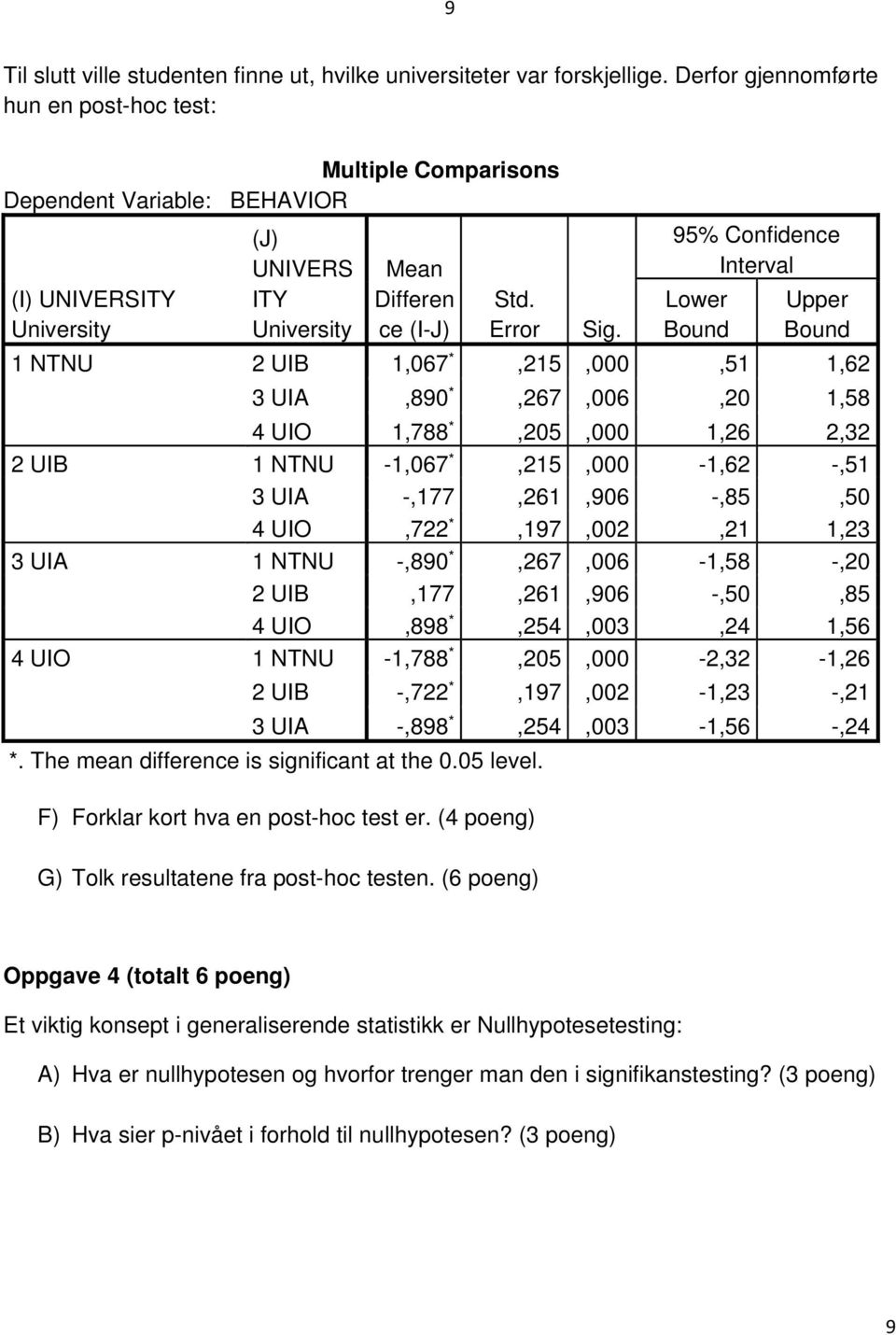 95% Confidence Interval Lower Bound Upper Bound 1 NTNU 2 UIB 1,067 *,215,000,51 1,62 3 UIA,890 *,267,006,20 1,58 4 UIO 1,788 *,205,000 1,26 2,32 2 UIB 1 NTNU -1,067 *,215,000-1,62 -,51 3 UIA