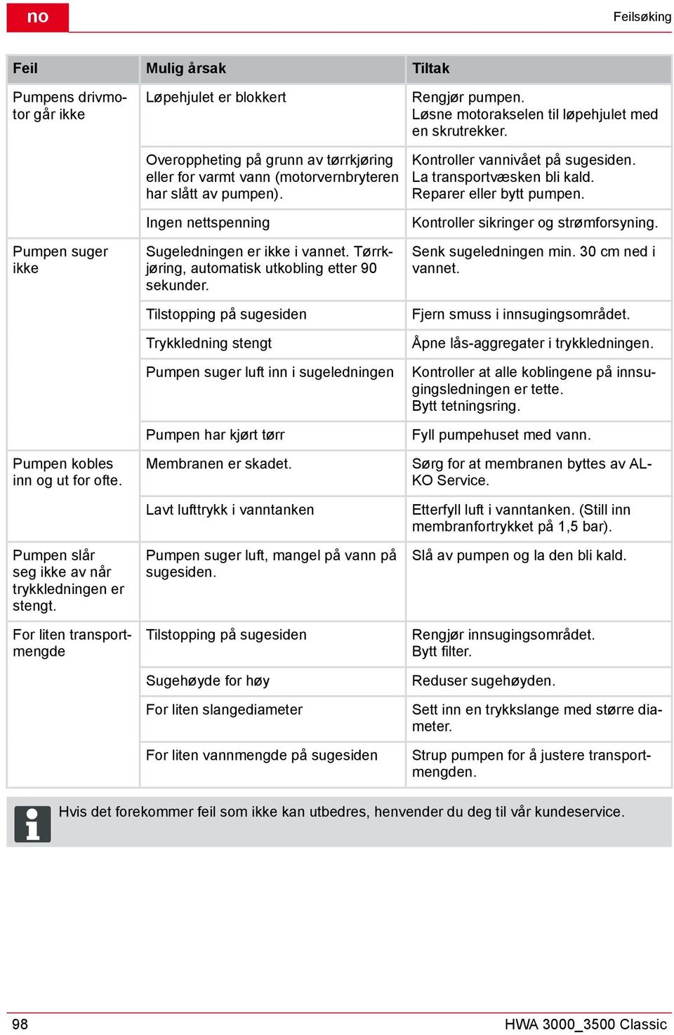 Pumpen suger ikke Pumpen kobles inn og ut for ofte. Pumpen slår seg ikke av når trykkledningen er stengt. For liten transportmengde Ingen nettspenning Sugeledningen er ikke i vannet.