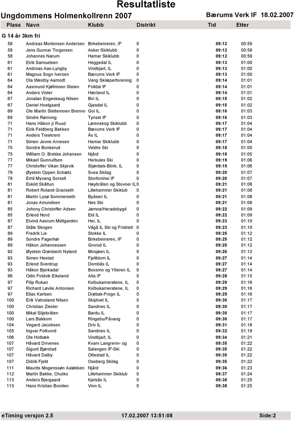 01:02 67 Daniel Hoelgaard Gjesdal IL 0 09:15 01:02 69 Ole Martin Slettemoen Brenno Gol IL 0 09:16 01:03 69 Sindre Rønning Tynset IF 0 09:16 01:03 71 Hans Håkon jr Ruud Lørenskog Skiklubb 0 71 Eirik