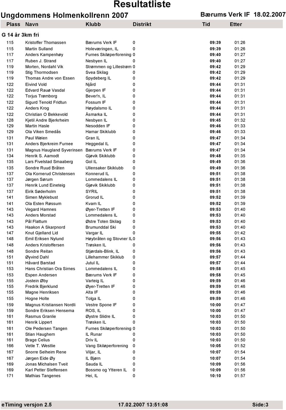 Vasdal Gjerpen IF 0 122 Torjus Trømborg Bever'n, IL 0 122 Sigurd Tenold Fridtun Fossum IF 0 122 Anders Krog Høydalsmo IL 0 122 Christian O Bekkevold Åsmarka IL 0 128 Kjetil Andre Bjerkrheim Nesbyen