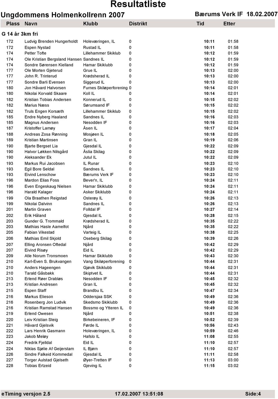 Trinterud Krødsherad IL 0 177 Sondre Barli Evensen Siggerud IL 0 180 Jon Håvard Halvorsen Furnes Skiløperforening 0 10:14 02:01 180 Nikolai Korvald Skaare Koll IL 0 10:14 02:01 182 Kristian Tobias