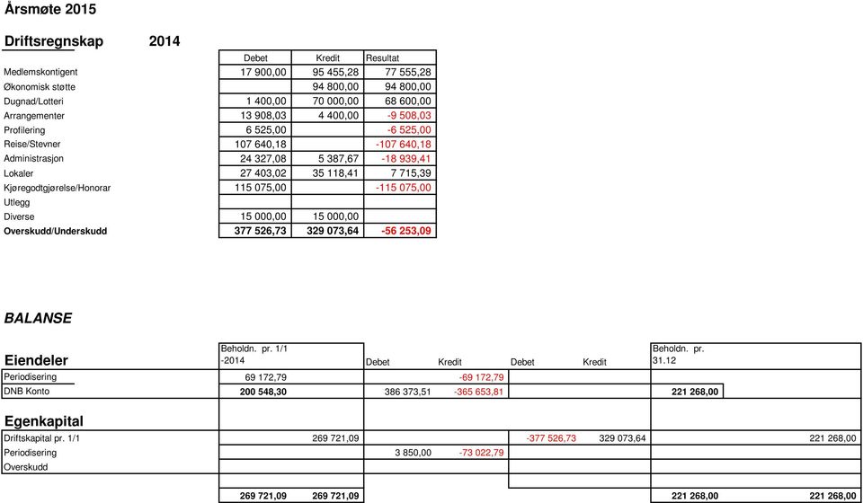 115 075,00-115 075,00 Utlegg Diverse 15 000,00 15 000,00 Overskudd/Underskudd 377 526,73 329 073,64-56 253,09 BALANSE Eiendeler Beholdn. pr.