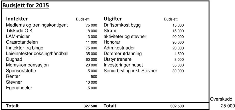 kostnader 20 000 Leieinntekter boksing/håndball 35 000 Dommerutdanning 4 500 Dugnad 60 000 Utstyr trenere 3 000 Momskompensasjon 20 000