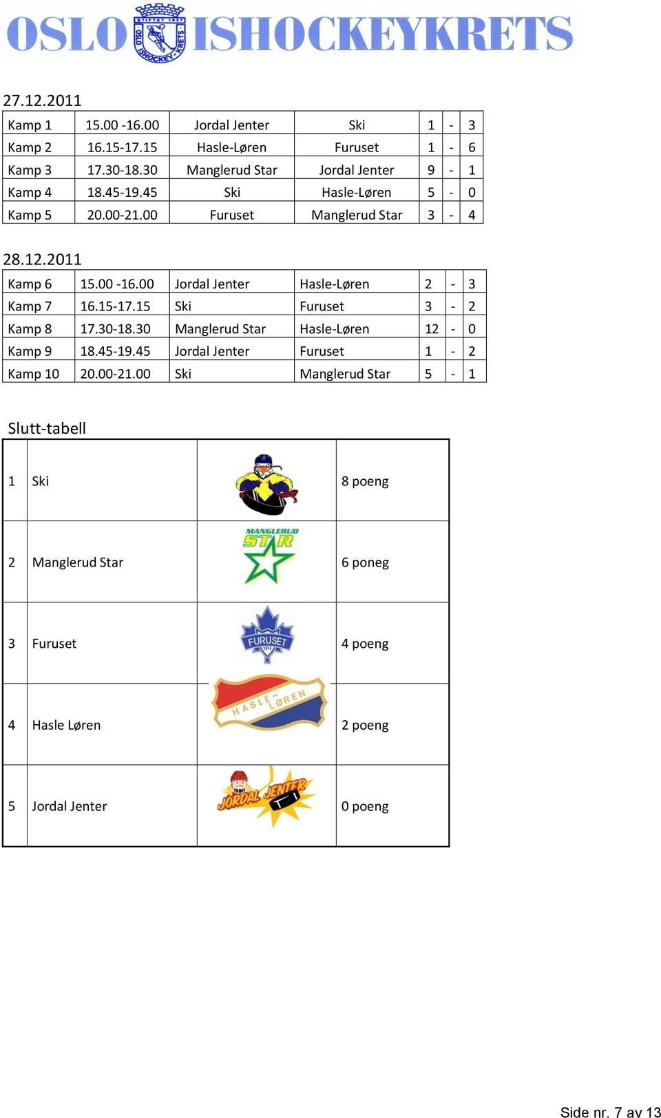 00 Jordal Jenter Hasle-Løren 2-3 Kamp 7 16.15-17.15 Ski Furuset 3-2 Kamp 8 17.30-18.30 Manglerud Star Hasle-Løren 12-0 Kamp 9 18.45-19.