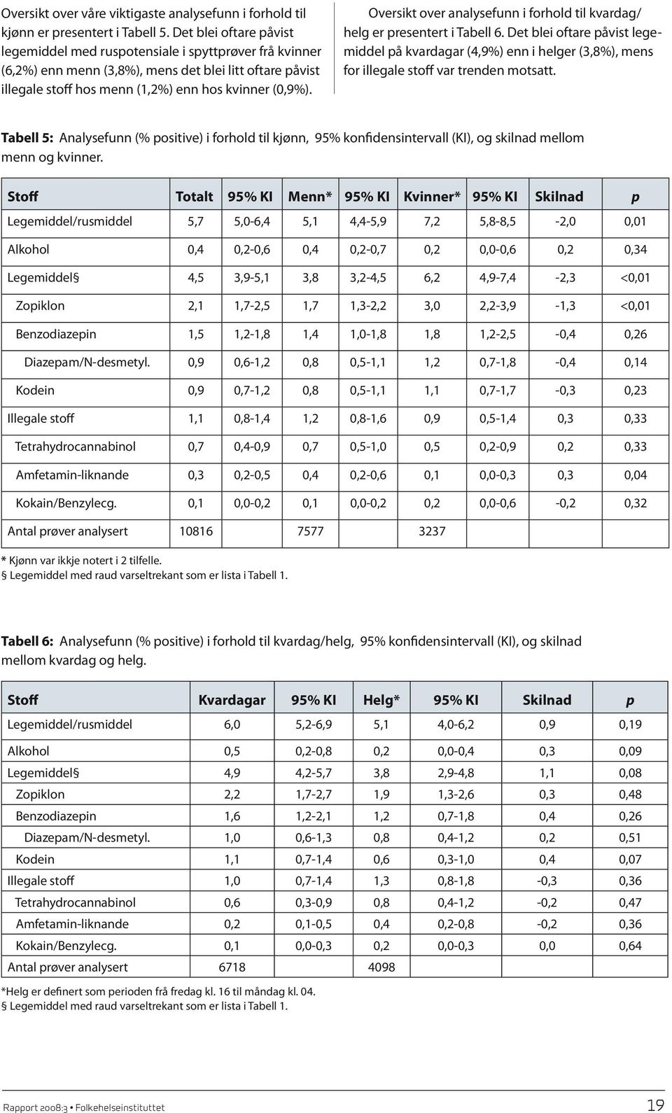 Oversikt over analysefunn i forhold til kvardag/ helg er presentert i Tabell 6. Det blei oftare påvist legemiddel på kvardagar (4,9%) enn i helger (3,8%), mens for illegale stoff var trenden motsatt.