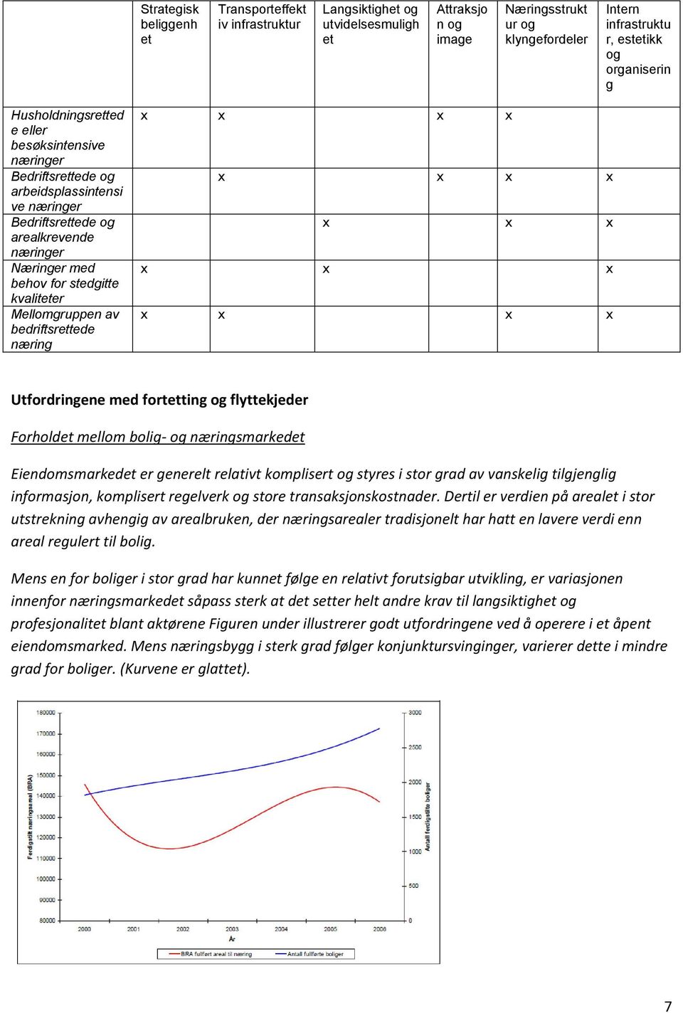 Mellomgruppen av bedriftsrettede næring x x x x x x x x x x x x x x x x x x Utfordringene med fortetting og flyttekjeder Forholdet mellom bolig- og næringsmarkedet Eiendomsmarkedet er generelt