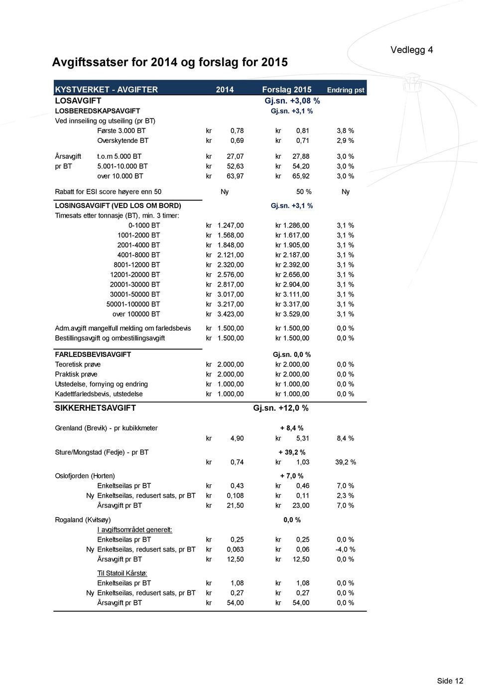 000 BT kr 63,97 kr 65,92 3,0 % Rabatt for ESI score høyere enn 50 Ny 50 % Ny LOSINGSAVGIFT (VED LOS OM BORD) Gj.sn. +3,1 % Timesats etter tonnasje (BT), min. 3 timer: 0-1000 BT kr 1.247,00 kr 1.