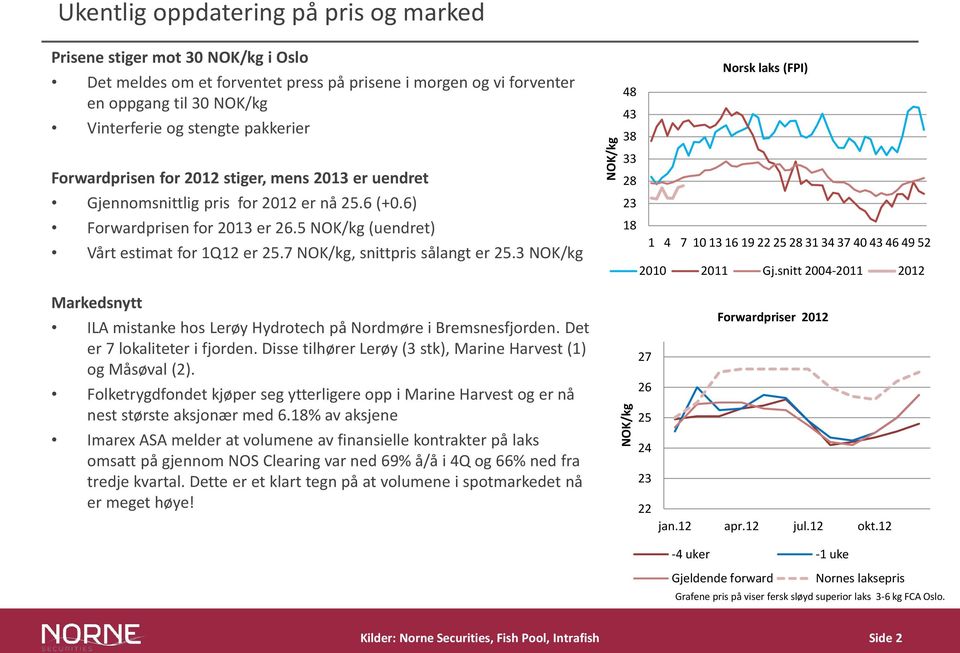 7 NOK/kg, snittpris sålangt er 25.3 NOK/kg Norsk laks (FPI) 48 43 38 33 28 23 18 1 4 7 10 13 16 19 22 25 28 31 34 37 40 43 46 49 52 2010 2011 Gj.