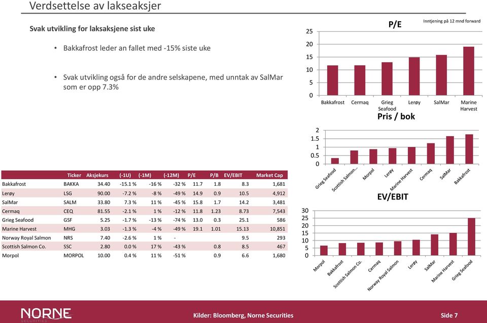 3 % 11 % -45 % 15.8 1.7 14.2 3,481 Cermaq CEQ 81.55-2.1 % 1 % -12 % 11.8 1.23 8.73 7,543 Grieg Seafood GSF 5.25-1.7 % -13 % -74 % 13.0 0.3 25.1 586 Marine Harvest MHG 3.03-1.3 % -4 % -49 % 19.1 1.