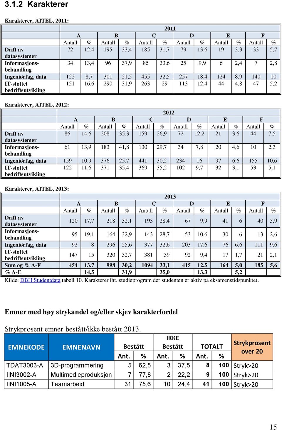 47 5,2 Karakterer, AITEL, 212: 212 A B C D E F Antall % Antall % Antall % Antall % Antall % Antall % Drift av 86 14,6 28 35,3 159 26,9 72 12,2 21 3,6 44 7,5 datasystemer Informasjonsbehandling 61