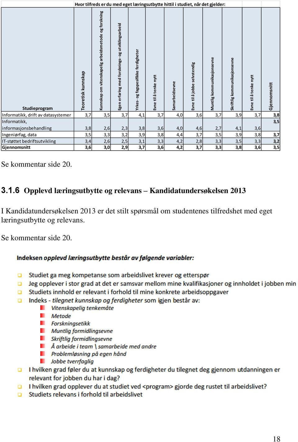 Studieprogram Informatikk, drift av datasystemer 3,7 3,5 3,7 4,1 3,7 4, 3,6 3,7 3,9 3,7 3,8 Informatikk, 3,5 informasjonsbehandling 3,8 2,6 2,3 3,8 3,6 4, 4,6 2,7 4,1 3,6 Ingeniørfag, data 3,5 3,3