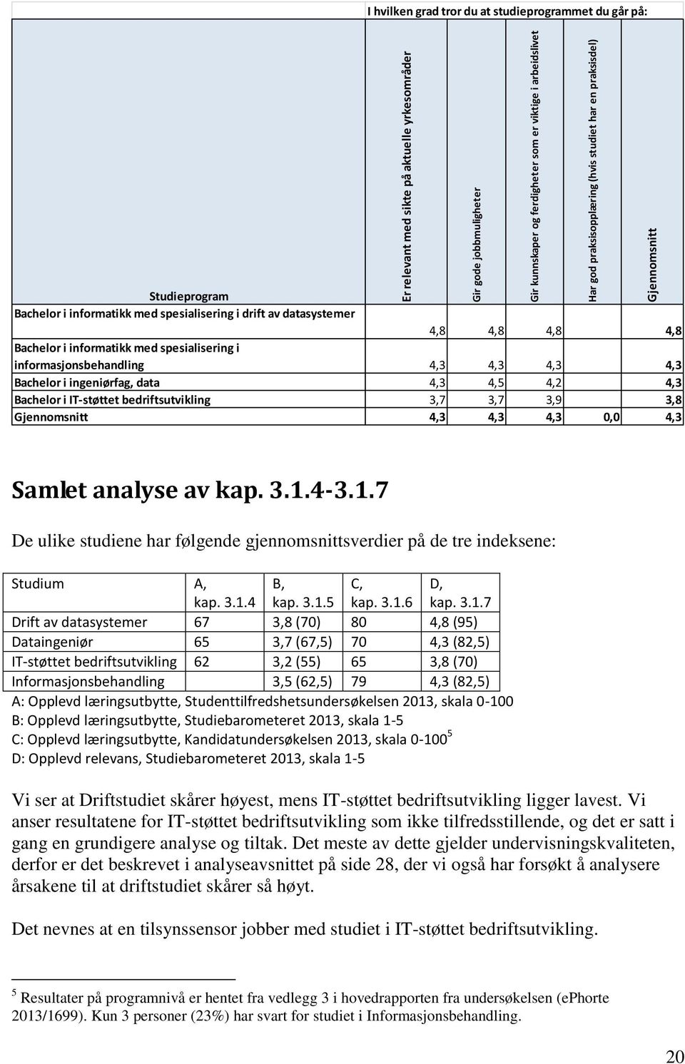 spesialisering i informasjonsbehandling 4,3 4,3 4,3 4,3 Bachelor i ingeniørfag, data 4,3 4,5 4,2 4,3 Bachelor i IT-støttet bedriftsutvikling 3,7 3,7 3,9 3,8 Gjennomsnitt 4,3 4,3 4,3, 4,3 Samlet