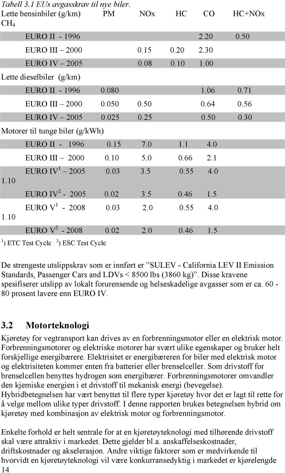 0 EURO III 2000 0.10 5.0 0.66 2.1 EURO IV 1 2005 0.03 3.5 0.55 4.0 EURO IV 2-2005 0.02 3.5 0.46 1.