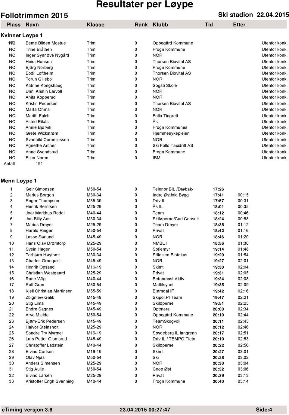 Taxidrift AS IBM 1 Geir Simonsen M50-54 0 Telenor BIL /Drøbak- 17:26 2 Marius Borgen M30-34 0 Indre Østfold Bygg 17:41 00:15 3 Roger Thompson M35-39 0 Driv IL 17:57 00:31 4 Henrik Berntsen M25-29 0