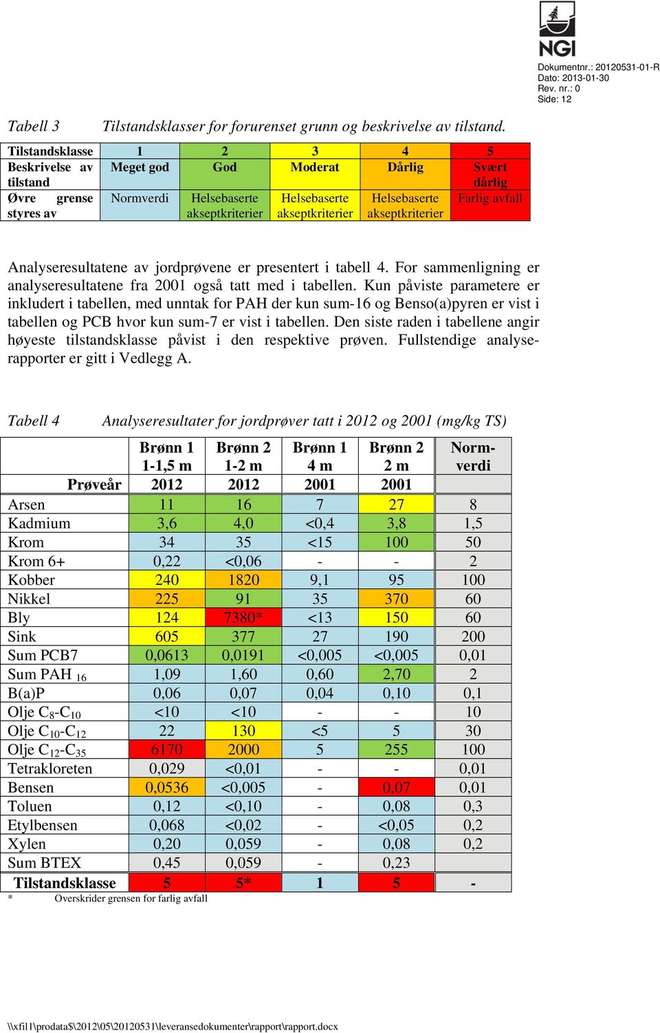 akseptkriterier akseptkriterier Analyseresultatene av jordprøvene er presentert i tabell 4. For sammenligning er analyseresultatene fra 2001 også tatt med i tabellen.