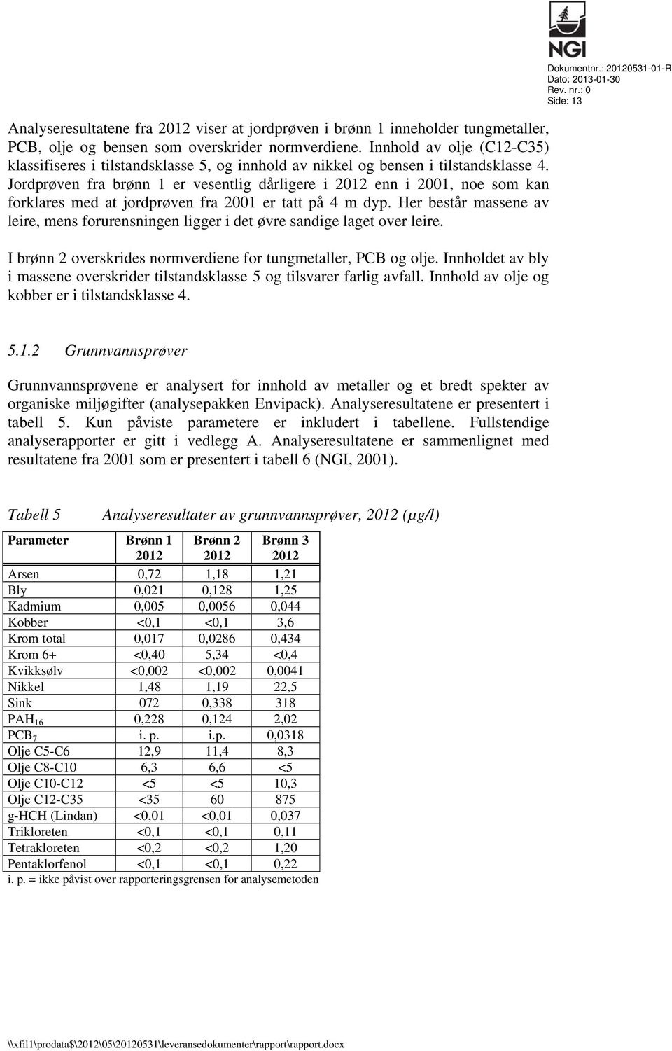 Jordprøven fra brønn 1 er vesentlig dårligere i 2012 enn i 2001, noe som kan forklares med at jordprøven fra 2001 er tatt på 4 m dyp.