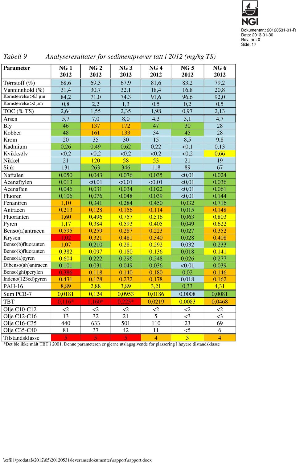 Vanninnhold (%) 31,4 30,7 32,1 18,4 16,8 20,8 Kornstørrelse >63 µm 84,2 71,0 74,3 91,6 96,6 92,0 Kornstørrelse >2 µm 0,8 2,2 1,3 0,5 0,2 0,5 TOC (% TS) 2,64 1,55 2,35 1,98 0,97 2,13 Arsen 5,7 7,0 8,0