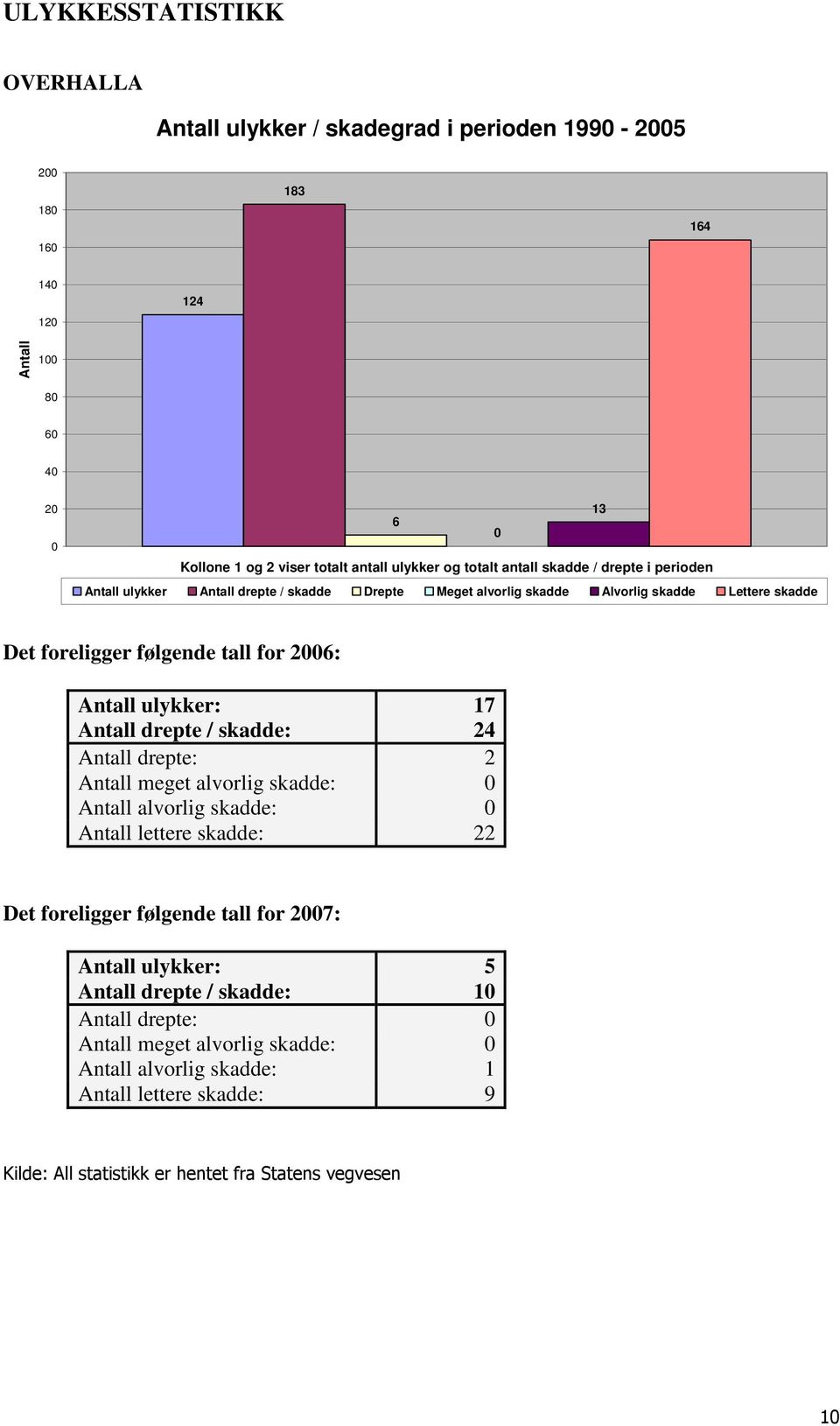 ulykker: 17 Antall drepte / skadde: 24 Antall drepte: 2 Antall meget alvorlig skadde: 0 Antall alvorlig skadde: 0 Antall lettere skadde: 22 Det foreligger følgende tall for 2007: Antall