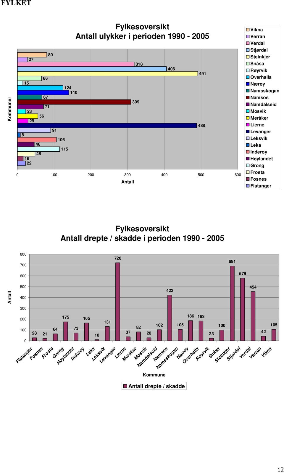 Antall drepte / skadde i perioden 1990-2005 800 700 720 691 600 579 Antall 500 400 422 454 300 200 100 0 28 21 Flatanger Fosnes 64 175 Frosta Grong Høylandet Inderøy 73 165 10 131 Leka Leksvik