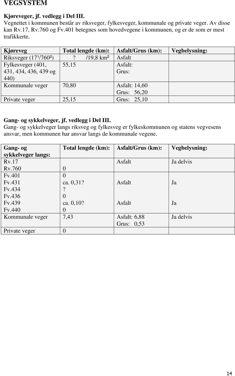 /19,8 km² Asfalt Fylkesveger (401, 431, 434, 436, 439 og 55,15 Asfalt: Grus: 440) Kommunale veger 70,80 Asfalt: 14,60 Grus: 56,20 Private veger 25,15 Grus: 25,10 Gang- og sykkelveger, jf.