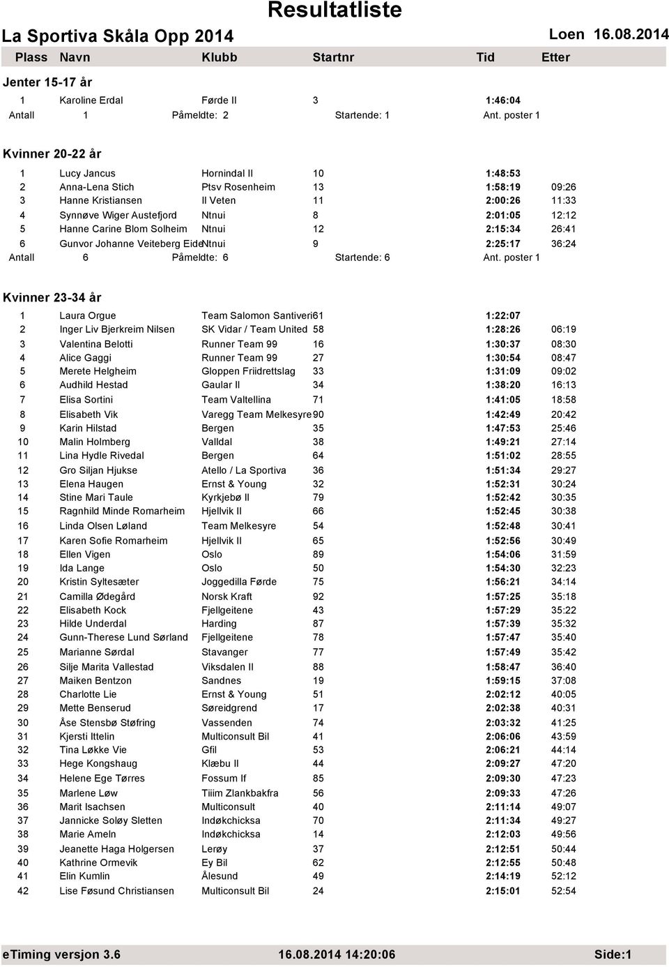 2:01:05 12:12 5 Hanne Carine Blom Solheim Ntnui 12 2:15:34 26:41 6 Gunvor Johanne Veiteberg EideNtnui 9 2:25:17 36:24 Antall 6 Påmeldte: 6 Startende: 6 Ant.